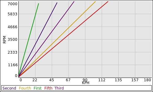 Road/Engine speed graph