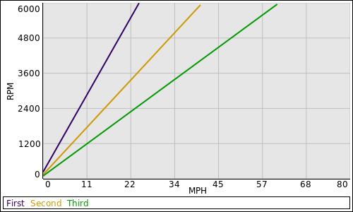 Road/Engine speed graph